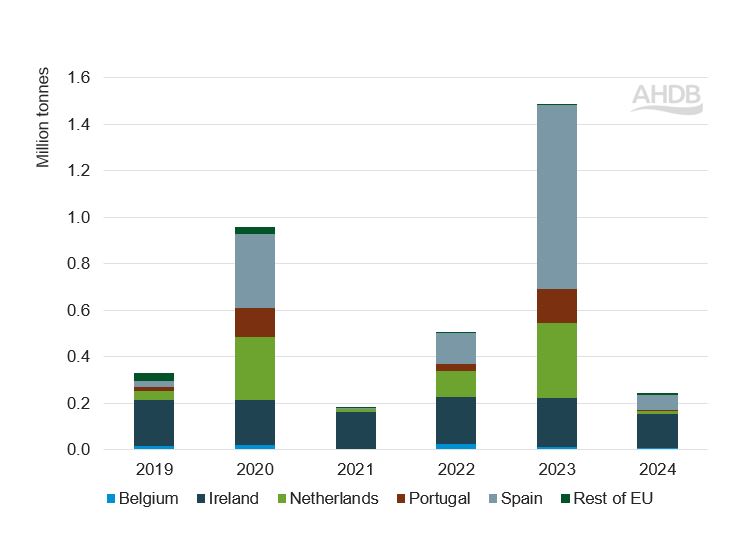 Stacked bar graph showing UK wheat exports to EU, 2016-2024